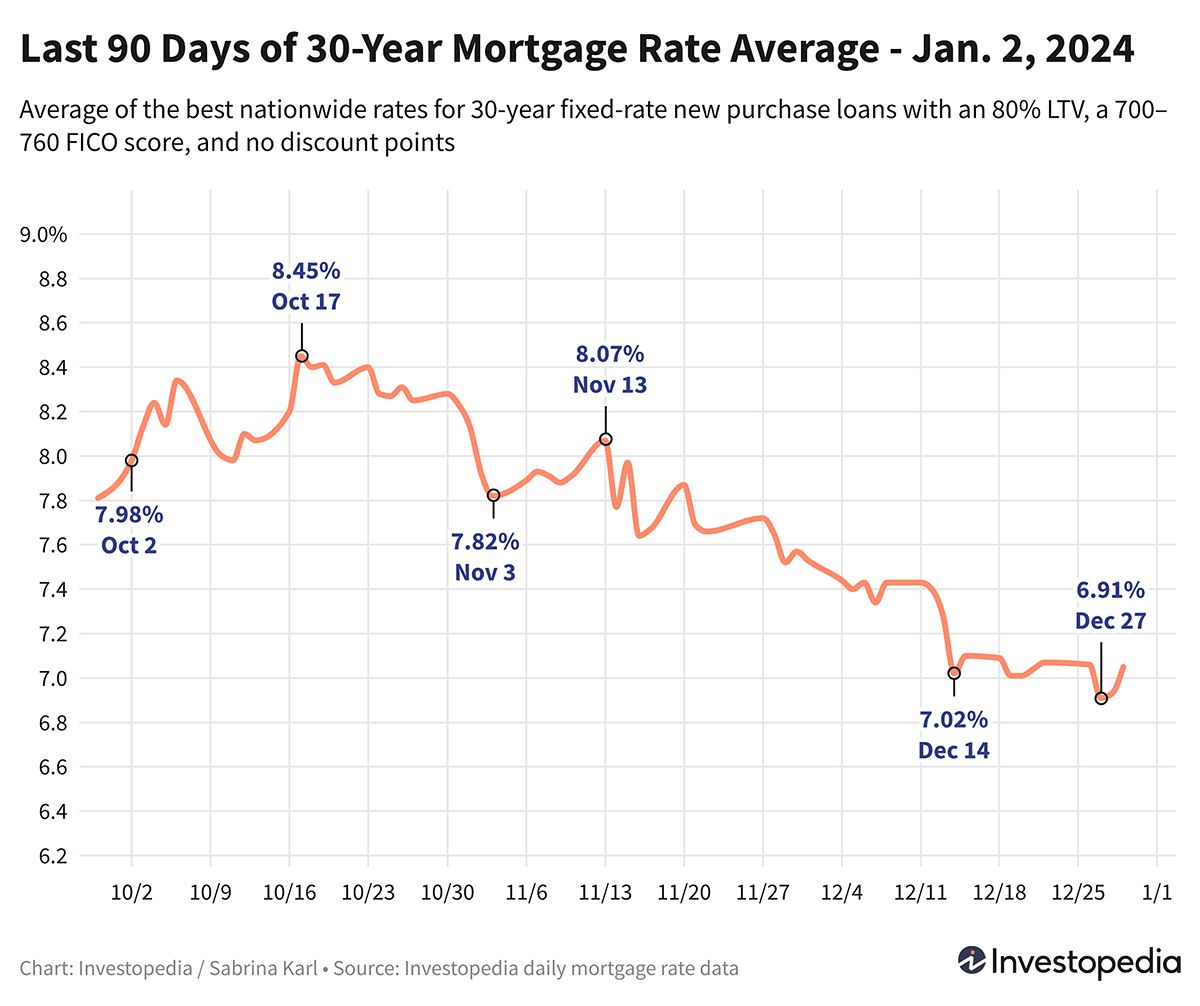Are Mortgage Rates Increasing? Here's What You Need to Know - -146029941