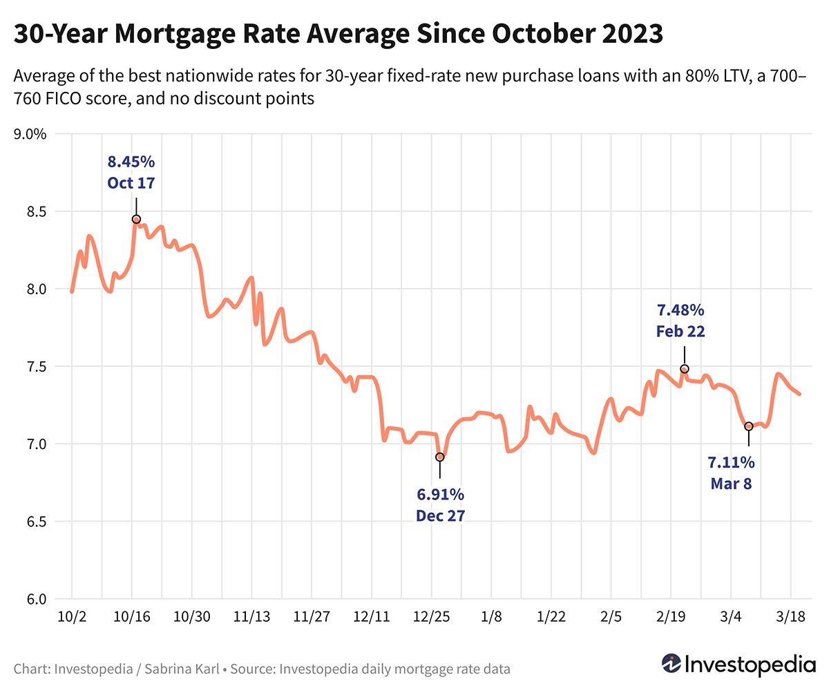 Mortgage Rates Continue to Decline: Find the Best Option for Your Needs - 122256951