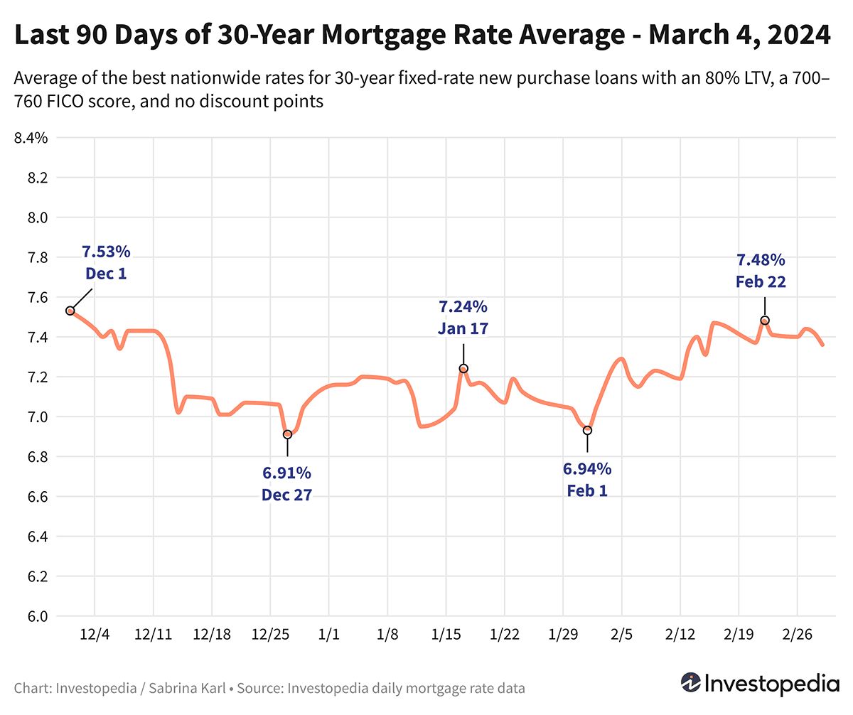 Mortgage Rates in the United States: Recent Fluctuations and Trends - 1445846503
